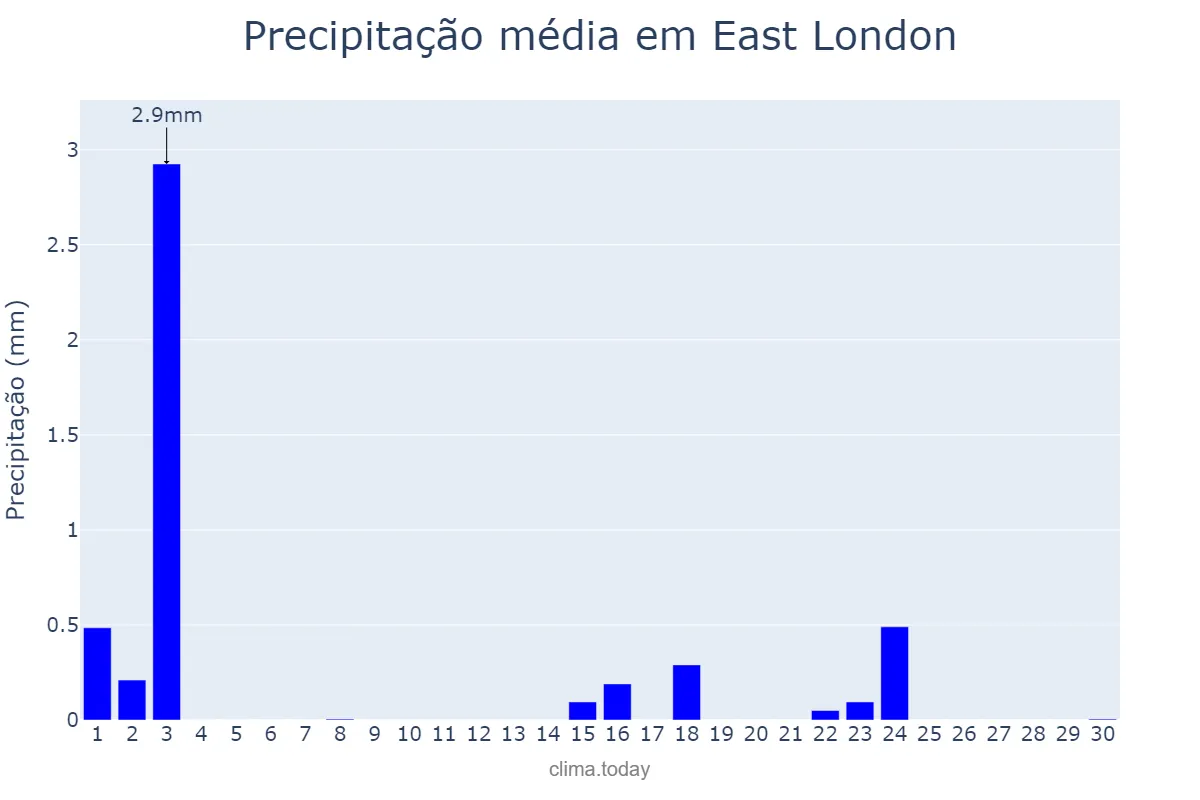 Precipitação em junho em East London, Eastern Cape, ZA