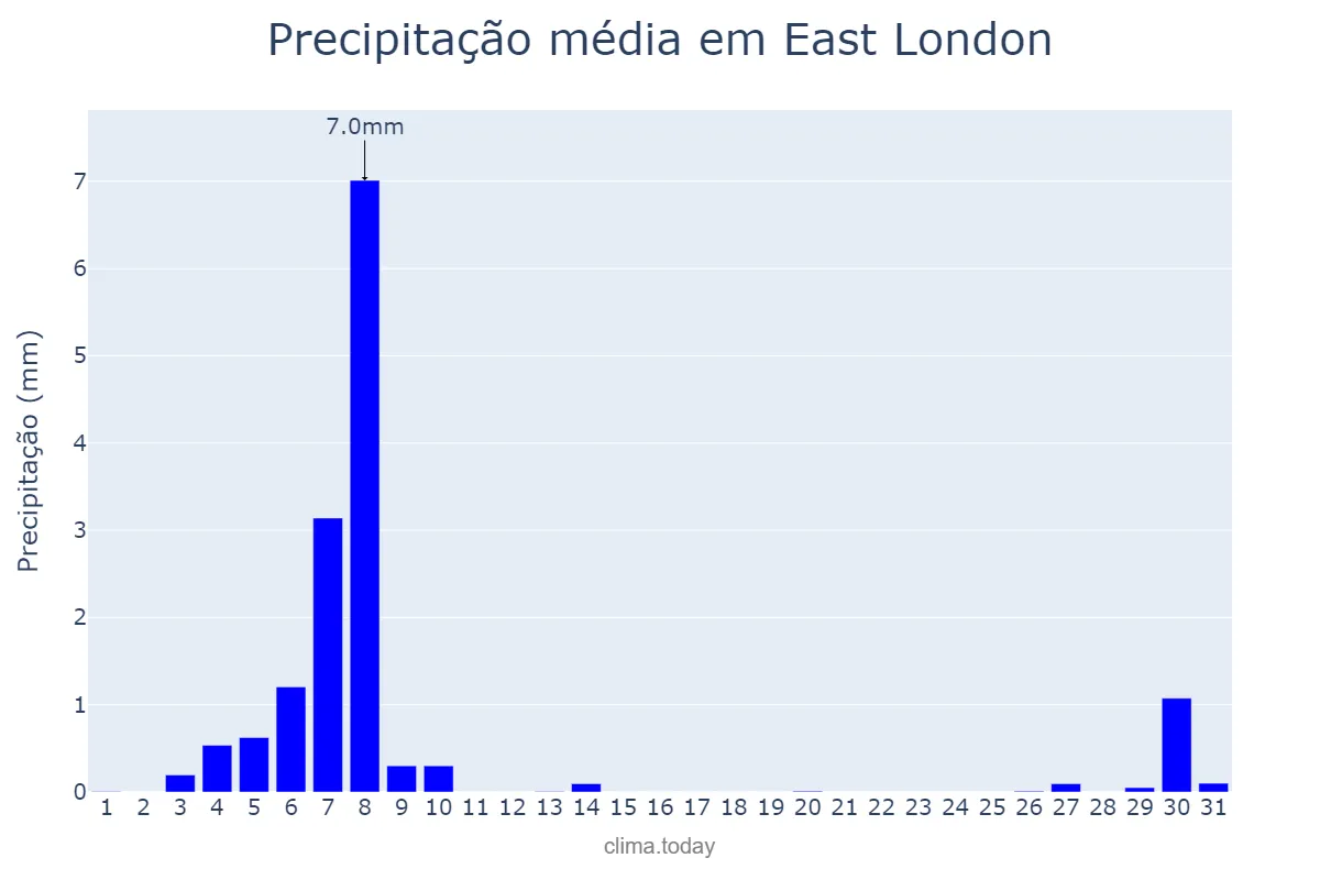 Precipitação em maio em East London, Eastern Cape, ZA