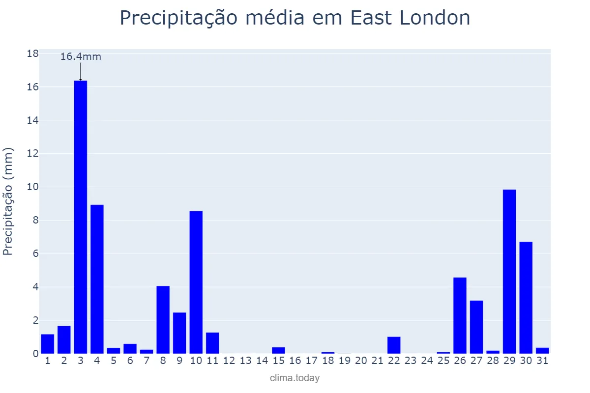 Precipitação em outubro em East London, Eastern Cape, ZA