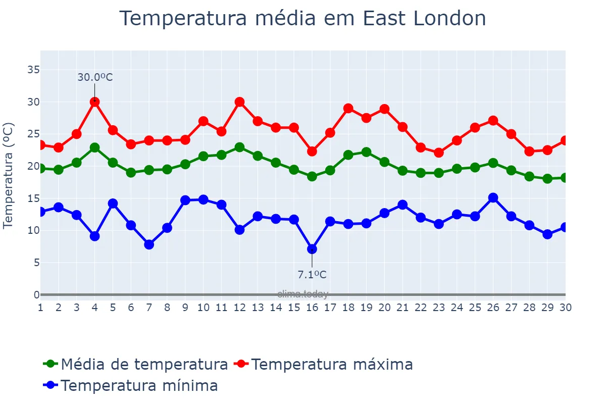 Temperatura em abril em East London, Eastern Cape, ZA