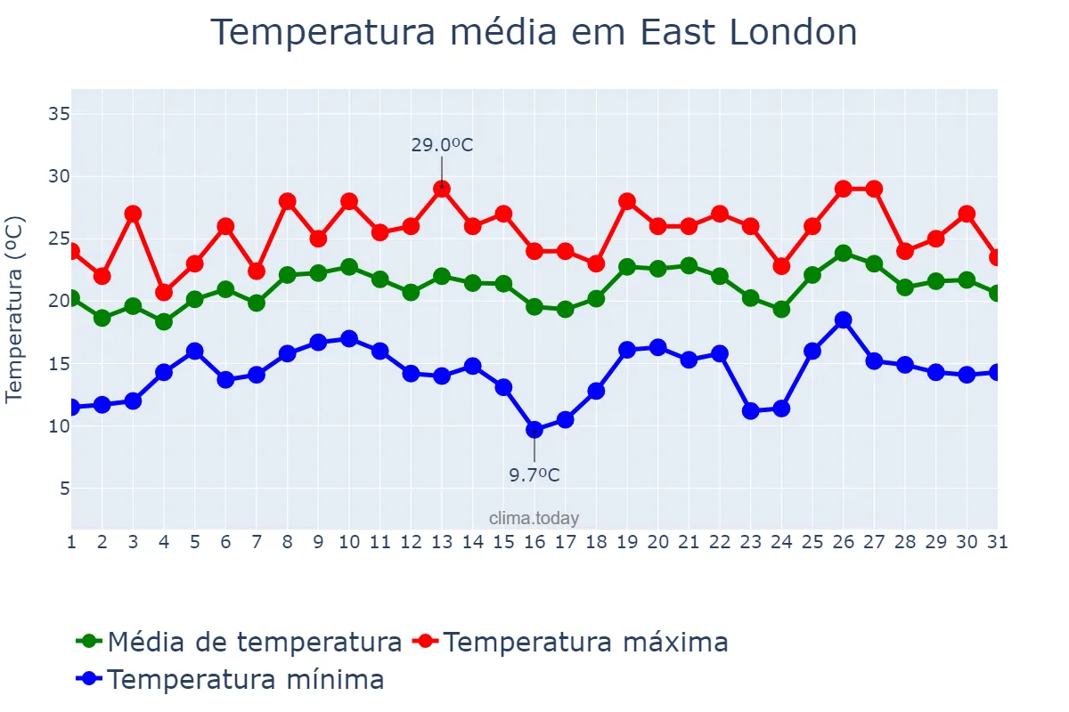 Temperatura em dezembro em East London, Eastern Cape, ZA