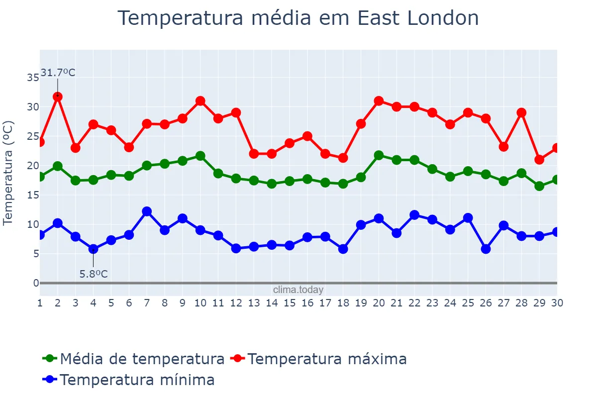 Temperatura em junho em East London, Eastern Cape, ZA