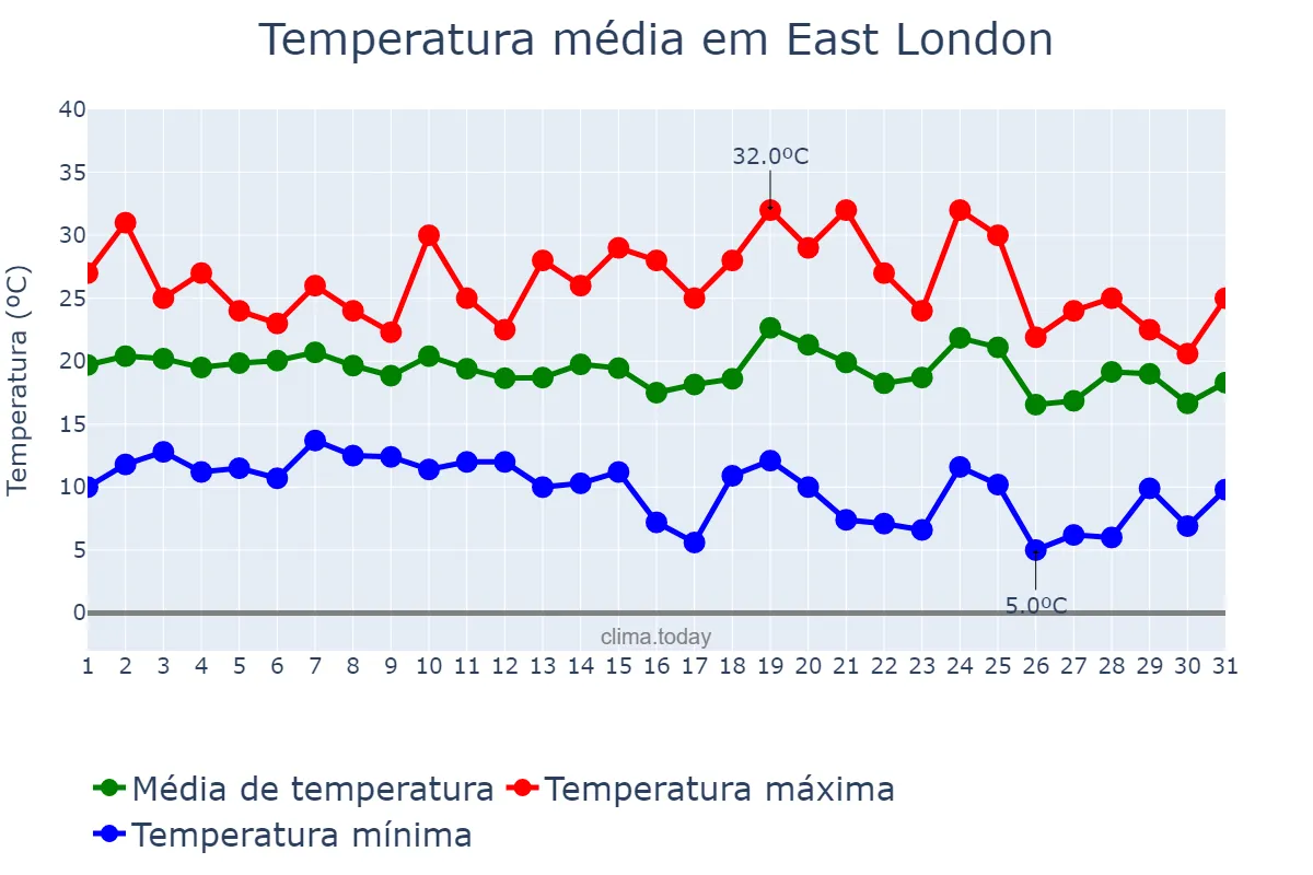 Temperatura em maio em East London, Eastern Cape, ZA