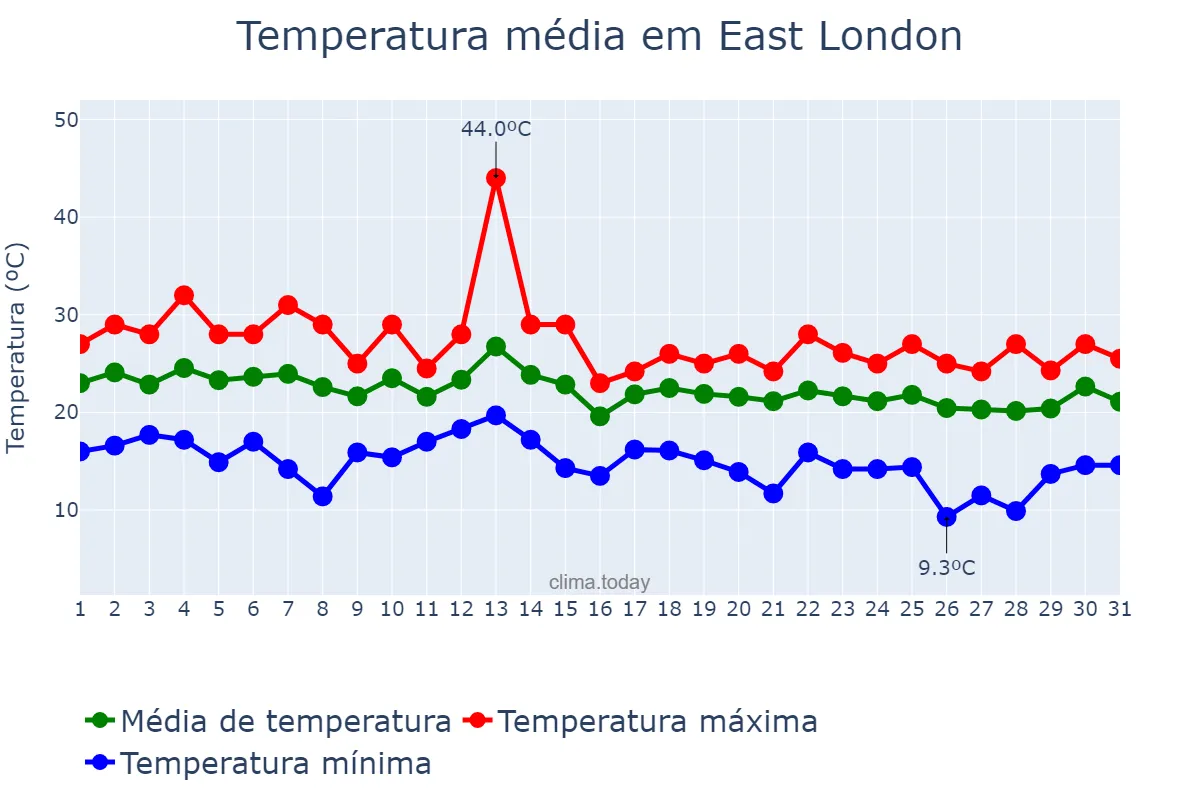 Temperatura em marco em East London, Eastern Cape, ZA