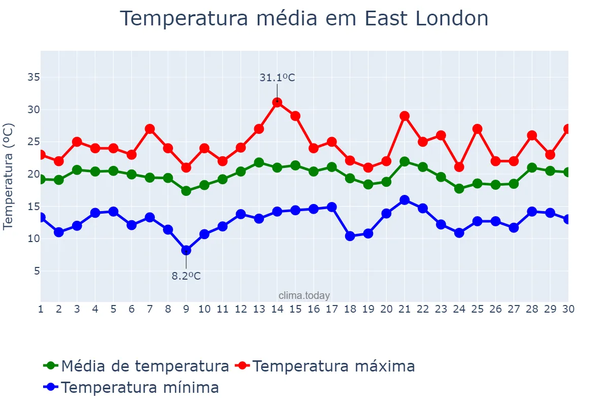 Temperatura em novembro em East London, Eastern Cape, ZA