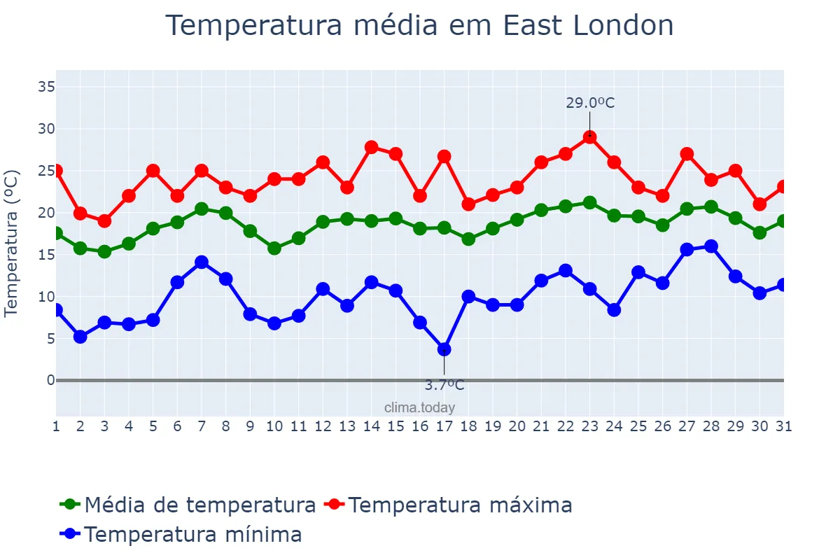 Temperatura em outubro em East London, Eastern Cape, ZA
