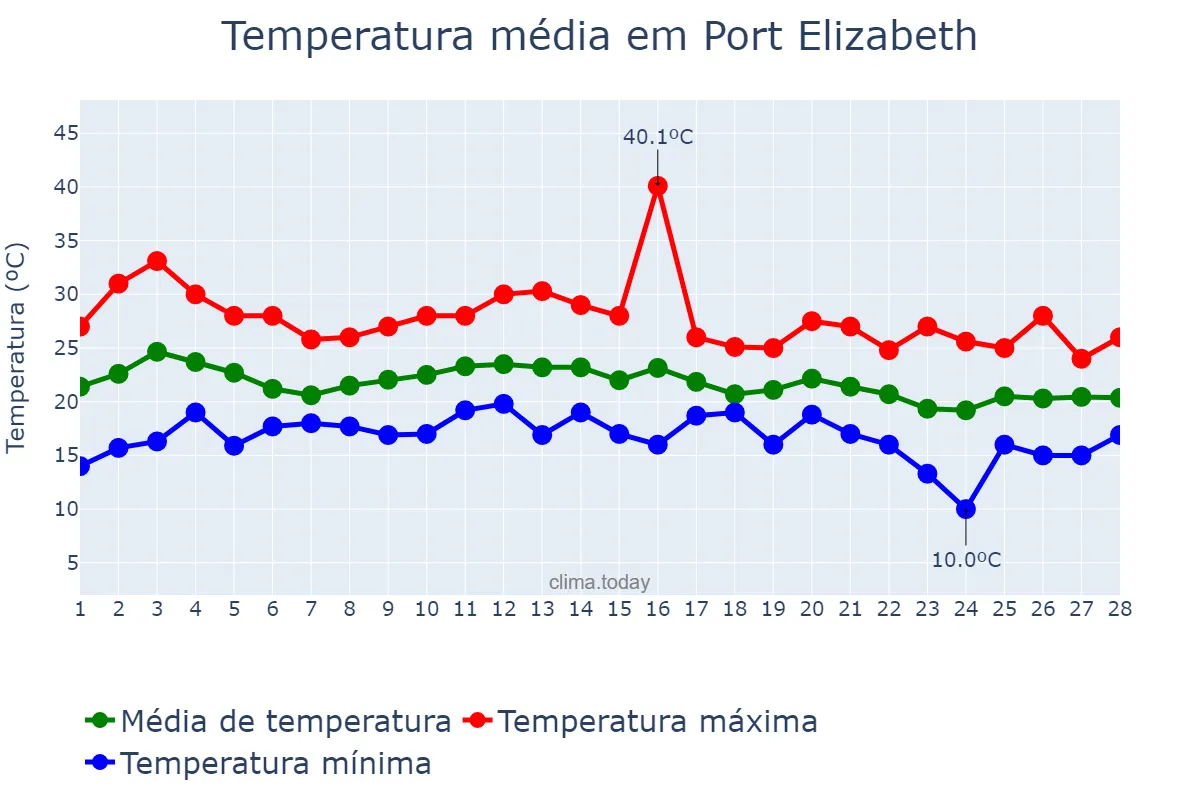 Temperatura em fevereiro em Port Elizabeth, Eastern Cape, ZA