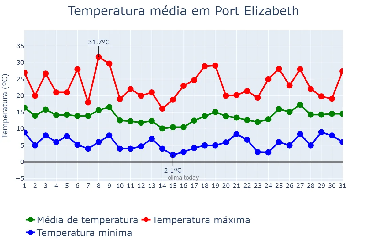 Temperatura em julho em Port Elizabeth, Eastern Cape, ZA