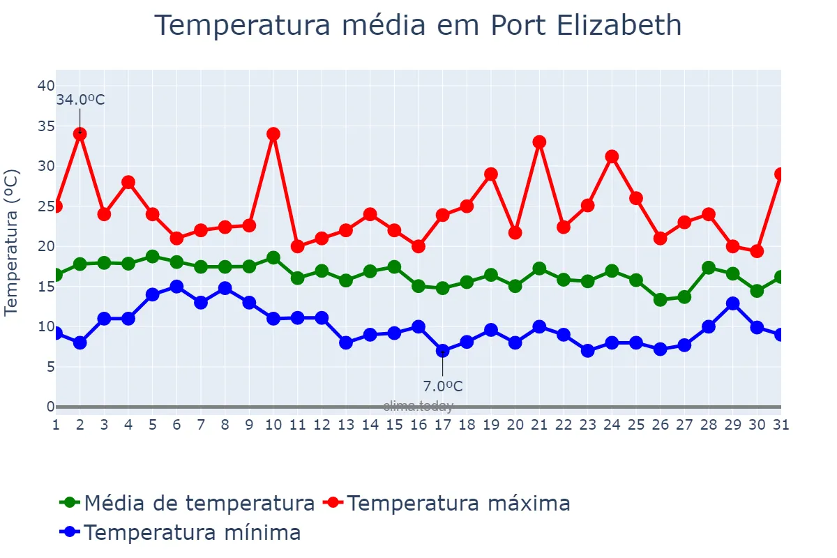 Temperatura em maio em Port Elizabeth, Eastern Cape, ZA