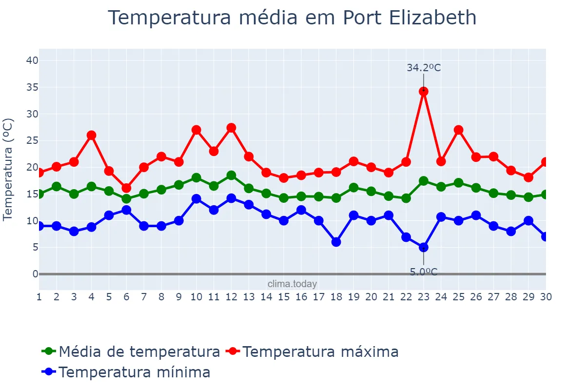 Temperatura em setembro em Port Elizabeth, Eastern Cape, ZA