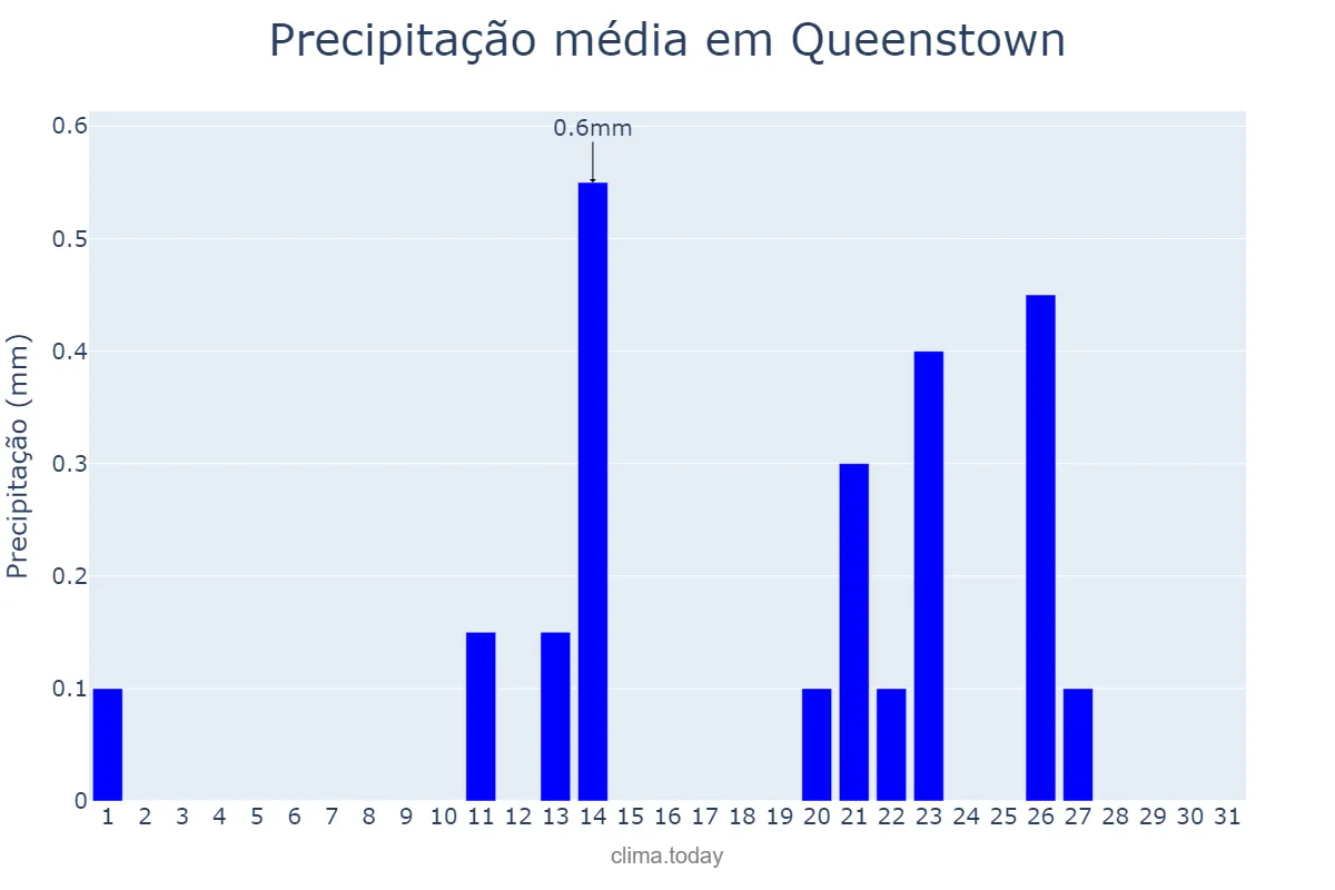 Precipitação em julho em Queenstown, Eastern Cape, ZA