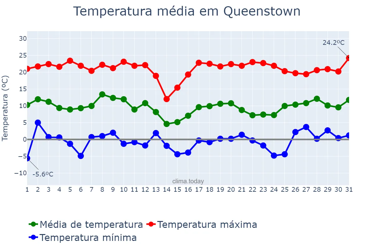 Temperatura em julho em Queenstown, Eastern Cape, ZA