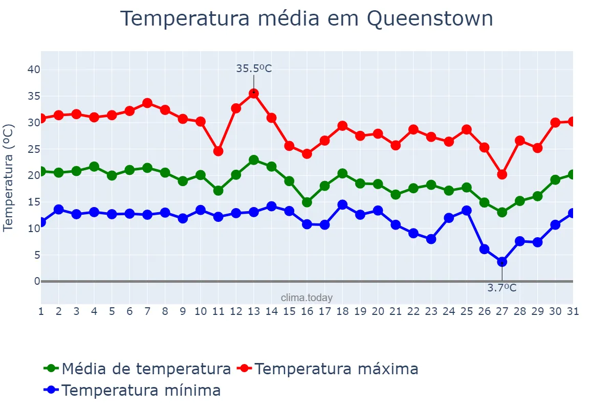 Temperatura em marco em Queenstown, Eastern Cape, ZA