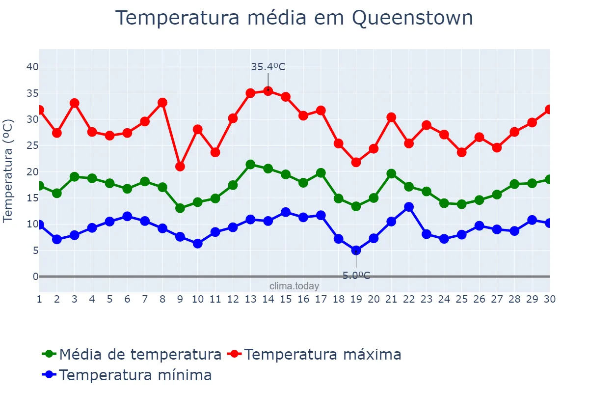Temperatura em novembro em Queenstown, Eastern Cape, ZA