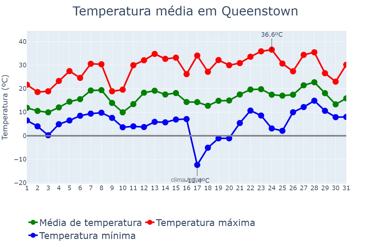 Temperatura em outubro em Queenstown, Eastern Cape, ZA