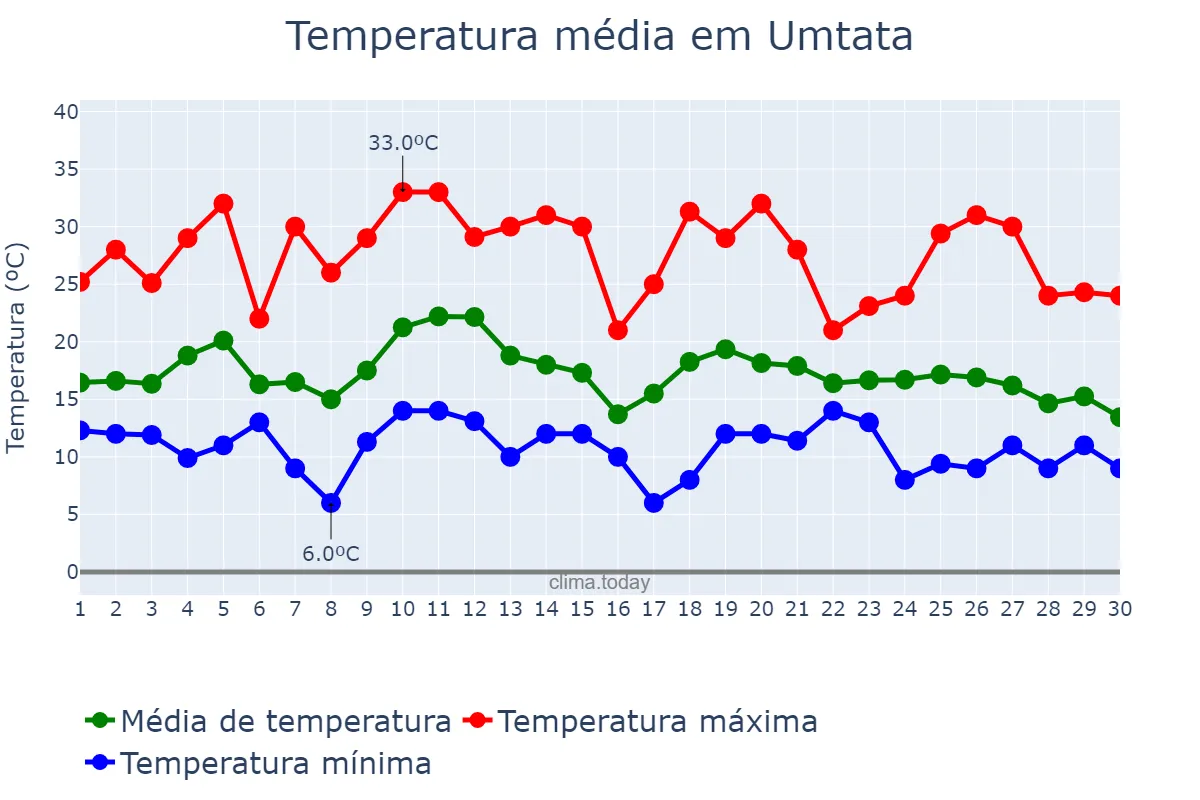 Temperatura em abril em Umtata, Eastern Cape, ZA