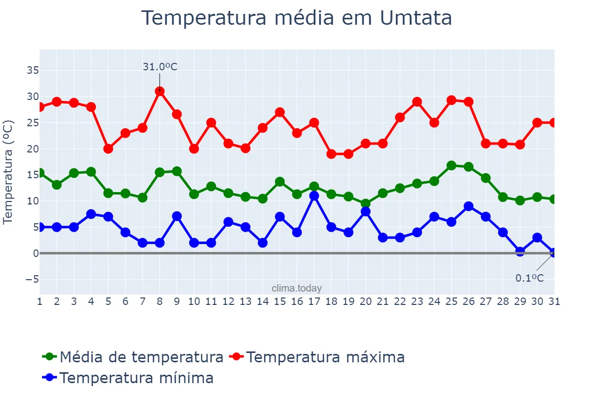 Temperatura em agosto em Umtata, Eastern Cape, ZA