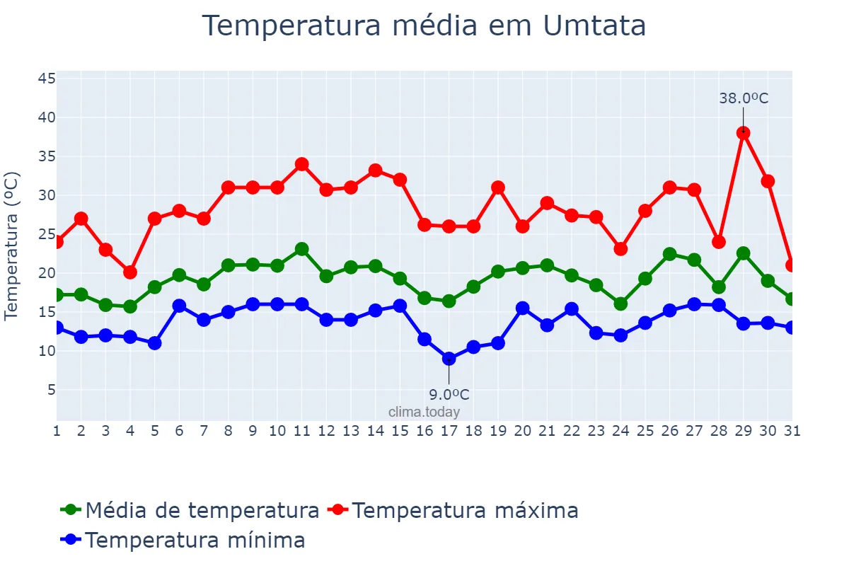 Temperatura em dezembro em Umtata, Eastern Cape, ZA