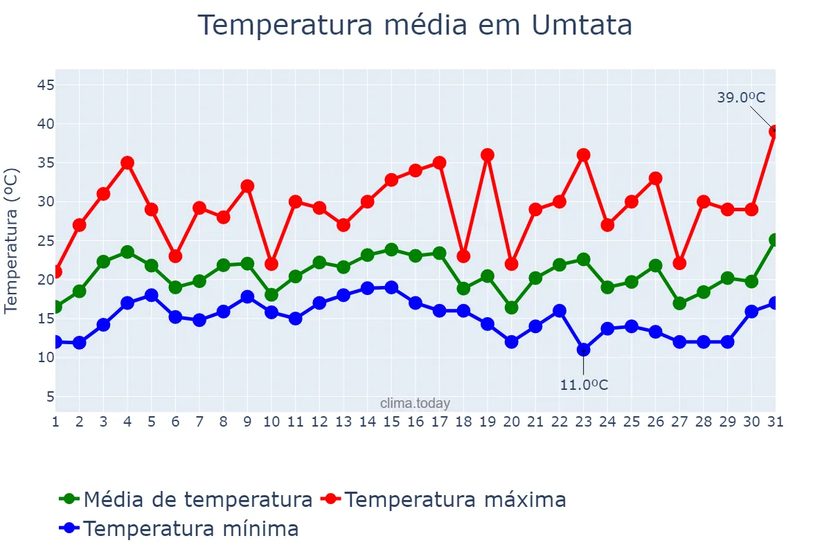 Temperatura em janeiro em Umtata, Eastern Cape, ZA