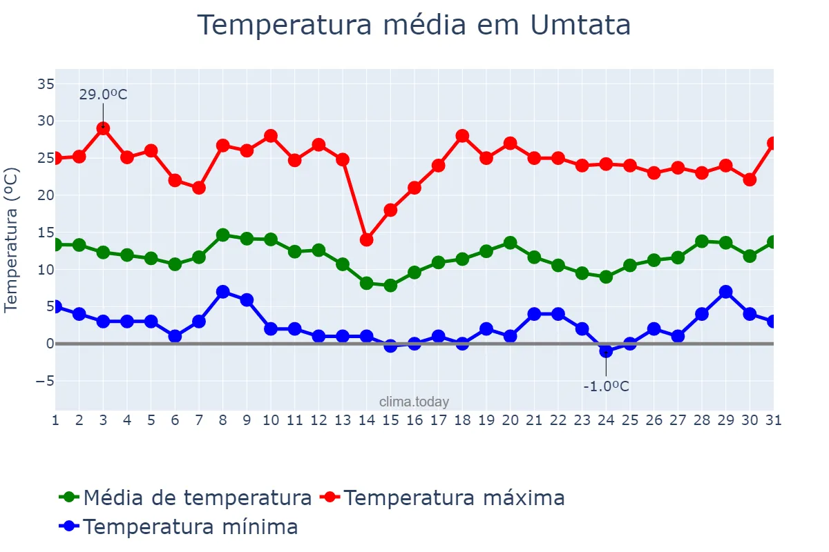 Temperatura em julho em Umtata, Eastern Cape, ZA