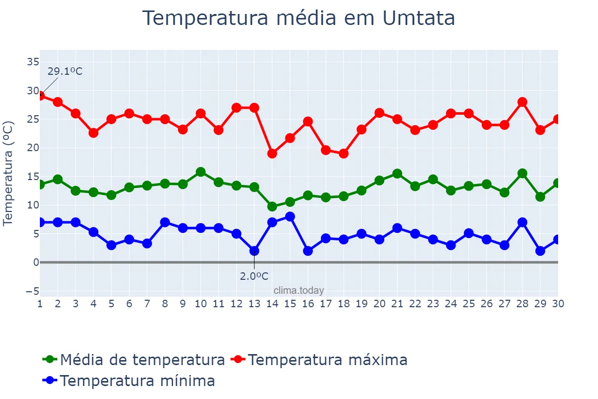 Temperatura em junho em Umtata, Eastern Cape, ZA