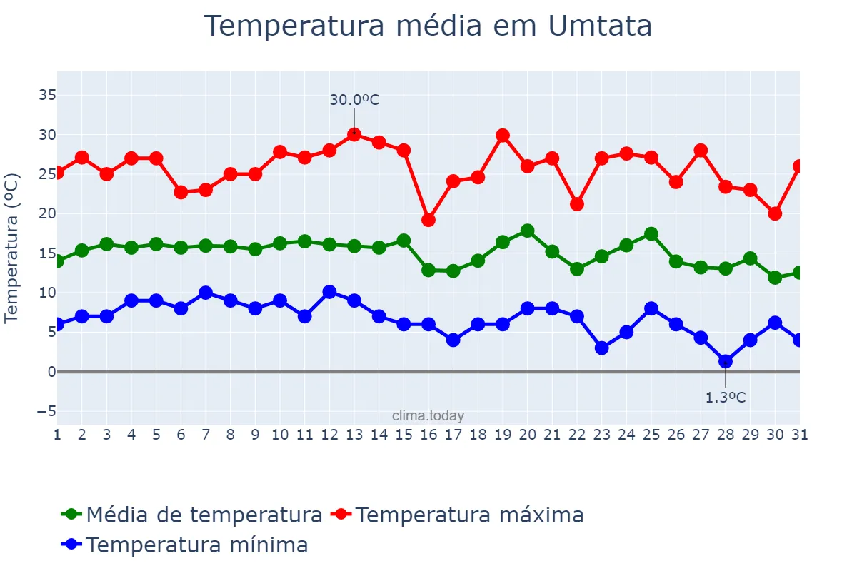 Temperatura em maio em Umtata, Eastern Cape, ZA