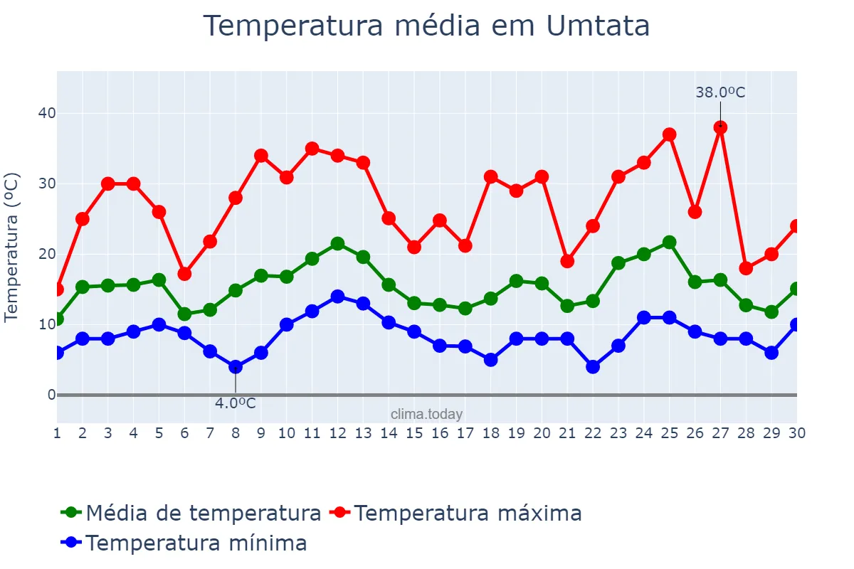 Temperatura em setembro em Umtata, Eastern Cape, ZA