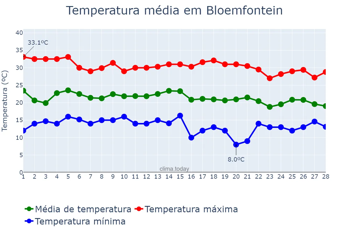 Temperatura em fevereiro em Bloemfontein, Free State, ZA