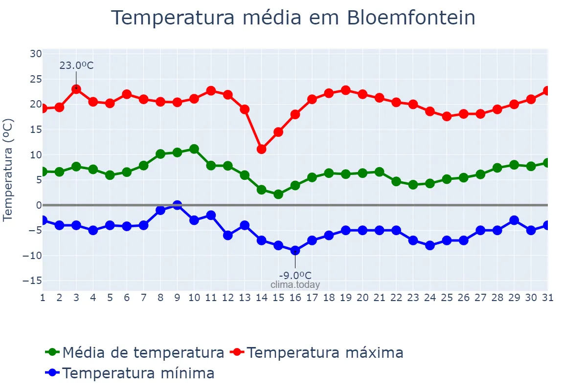 Temperatura em julho em Bloemfontein, Free State, ZA