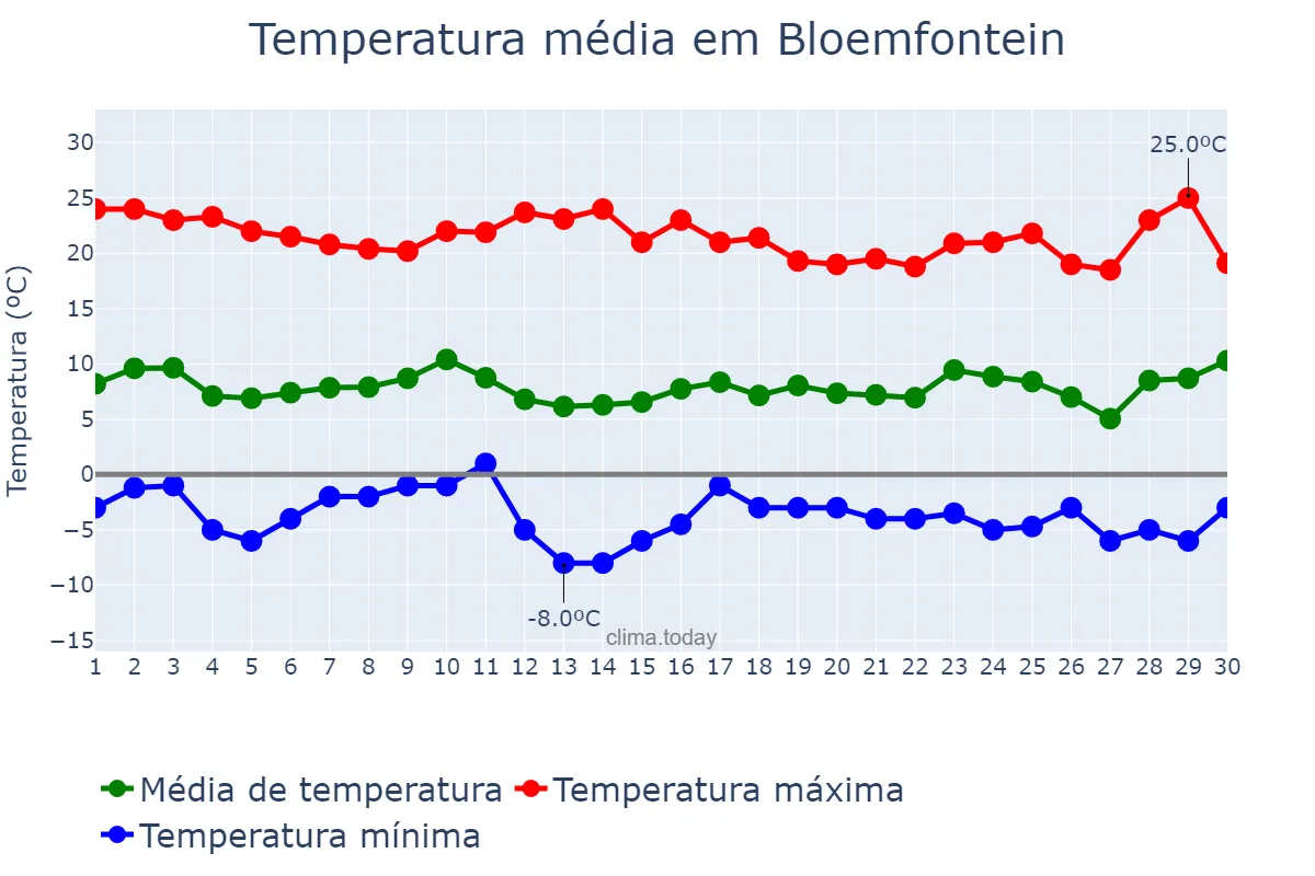 Temperatura em junho em Bloemfontein, Free State, ZA