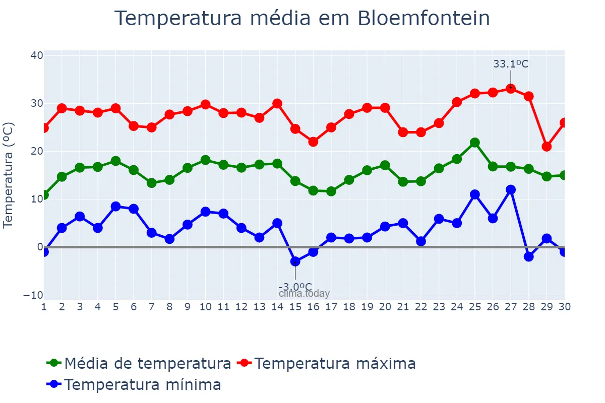 Temperatura em setembro em Bloemfontein, Free State, ZA