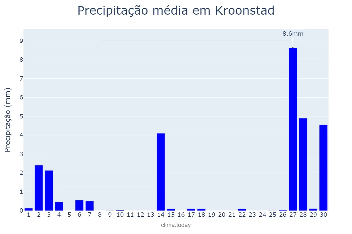 Precipitação em abril em Kroonstad, Free State, ZA