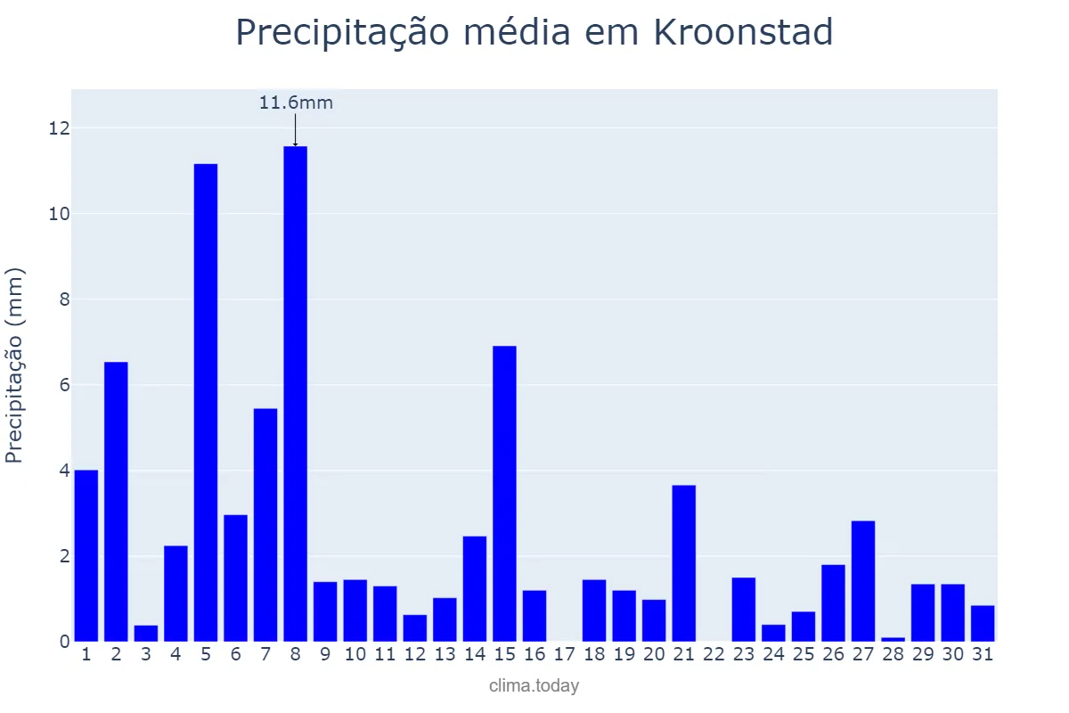 Precipitação em janeiro em Kroonstad, Free State, ZA