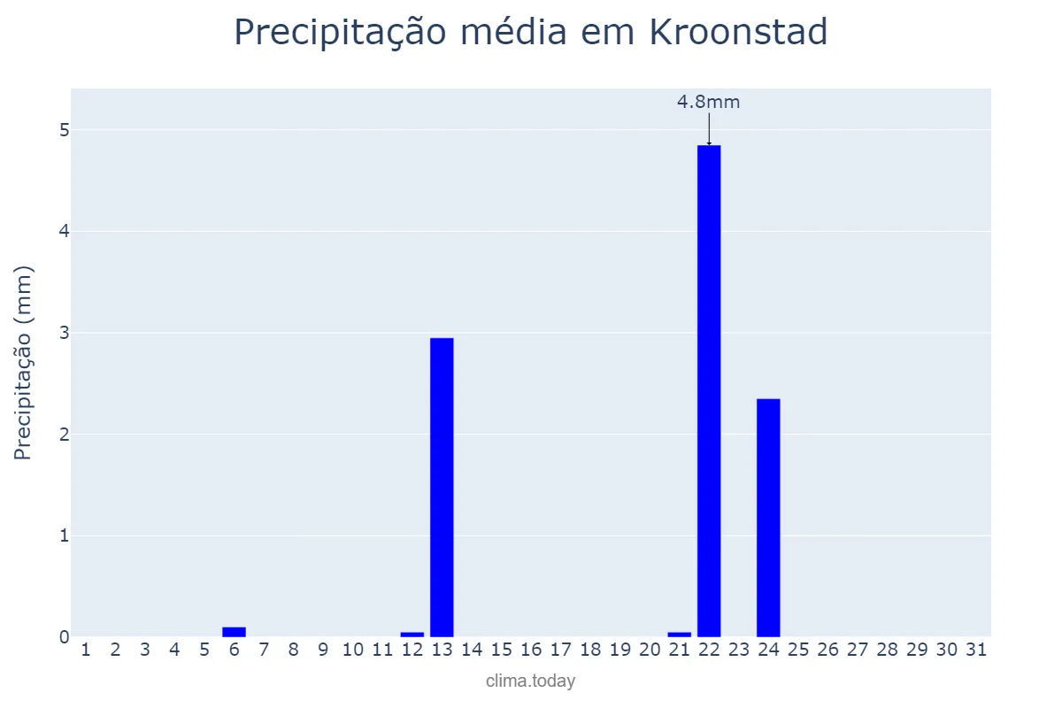 Precipitação em julho em Kroonstad, Free State, ZA