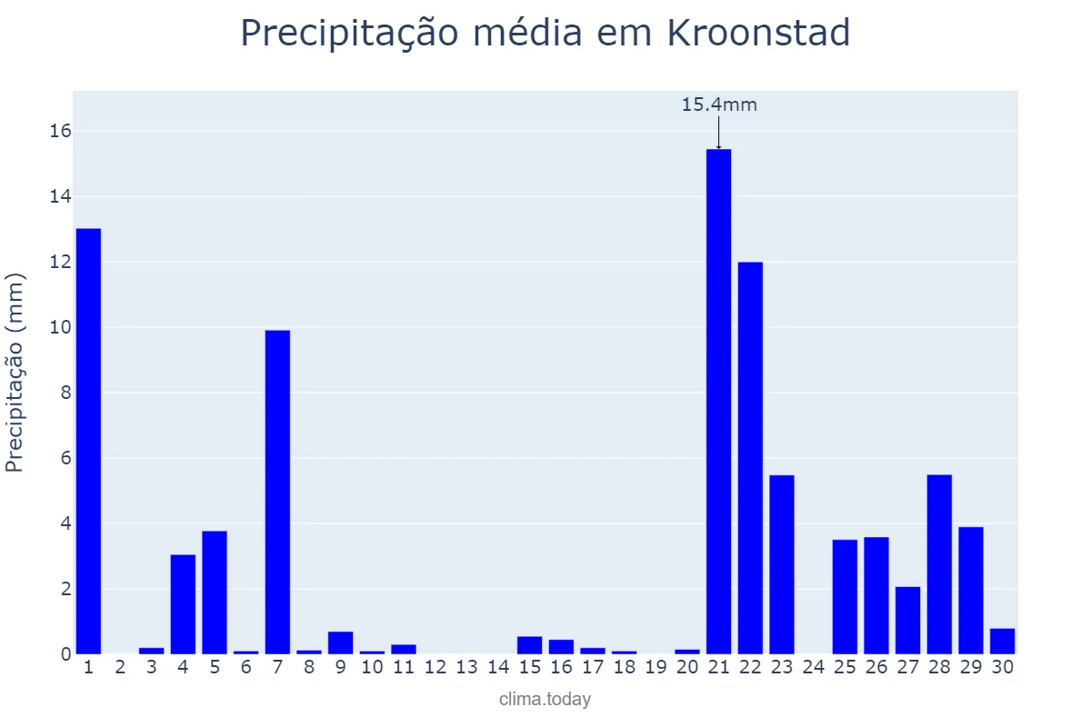 Precipitação em novembro em Kroonstad, Free State, ZA