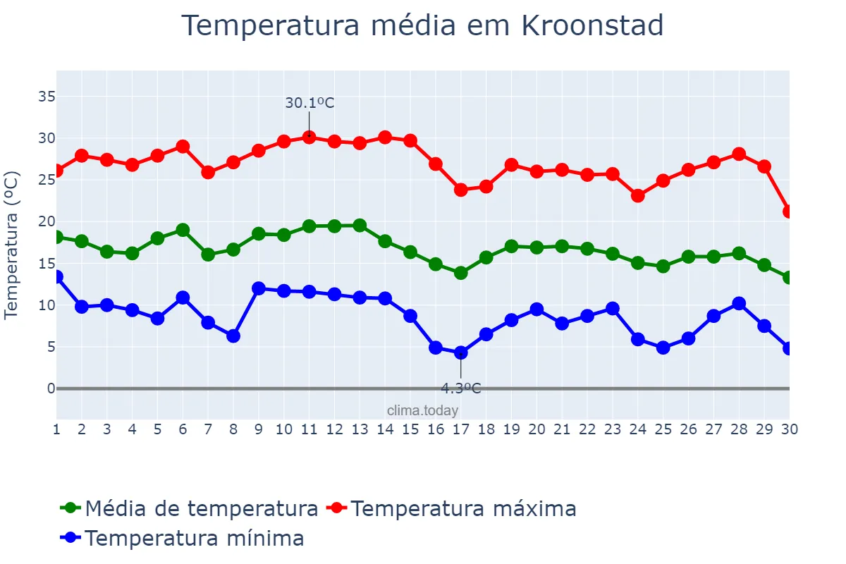 Temperatura em abril em Kroonstad, Free State, ZA