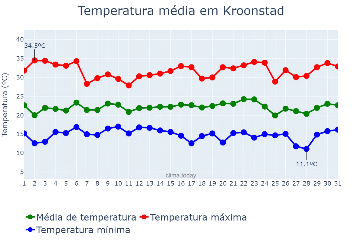 Temperatura em janeiro em Kroonstad, Free State, ZA