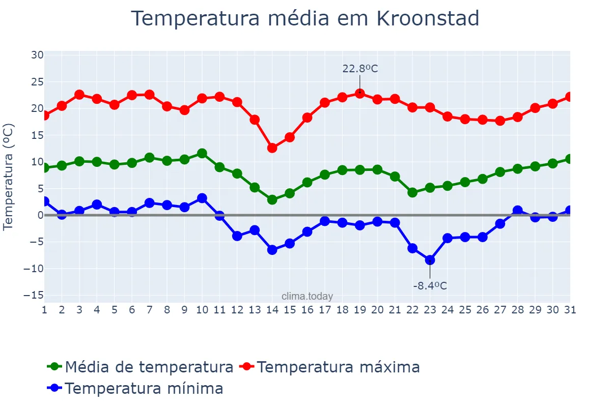 Temperatura em julho em Kroonstad, Free State, ZA