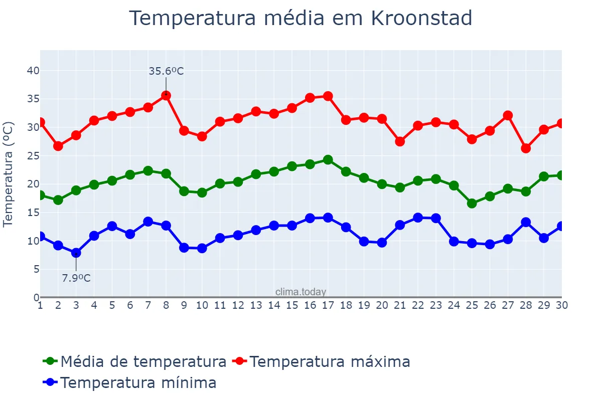 Temperatura em novembro em Kroonstad, Free State, ZA
