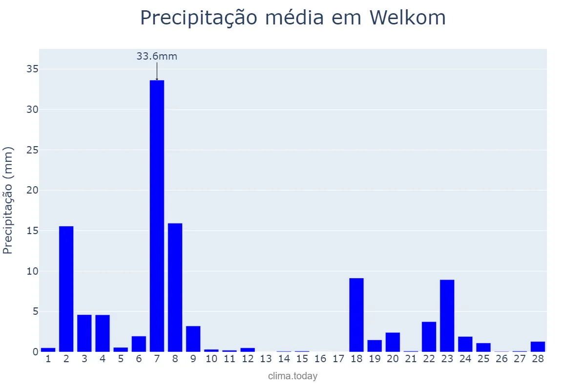 Precipitação em fevereiro em Welkom, Free State, ZA