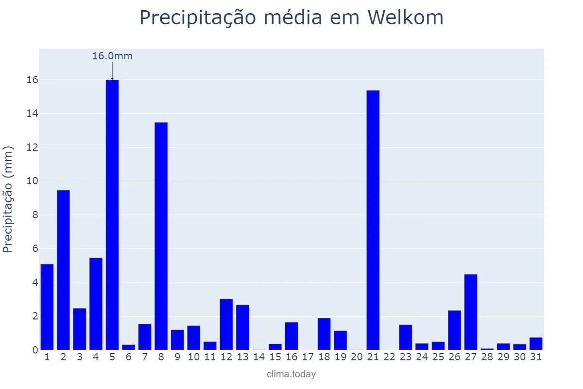 Precipitação em janeiro em Welkom, Free State, ZA