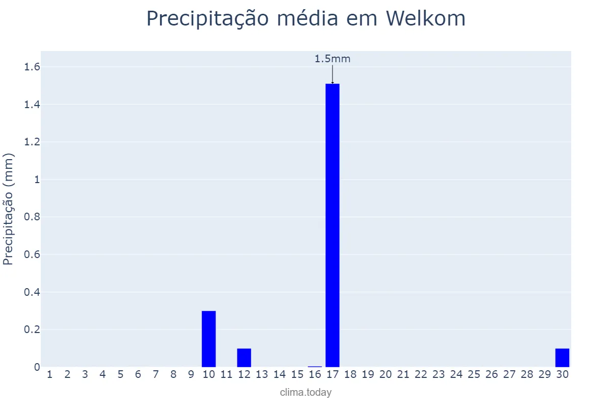 Precipitação em junho em Welkom, Free State, ZA