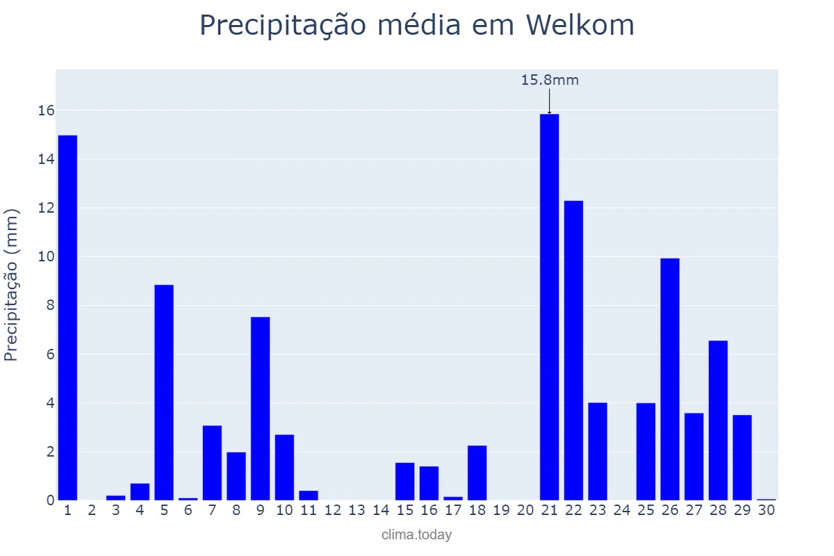 Precipitação em novembro em Welkom, Free State, ZA
