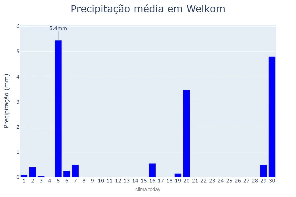 Precipitação em setembro em Welkom, Free State, ZA