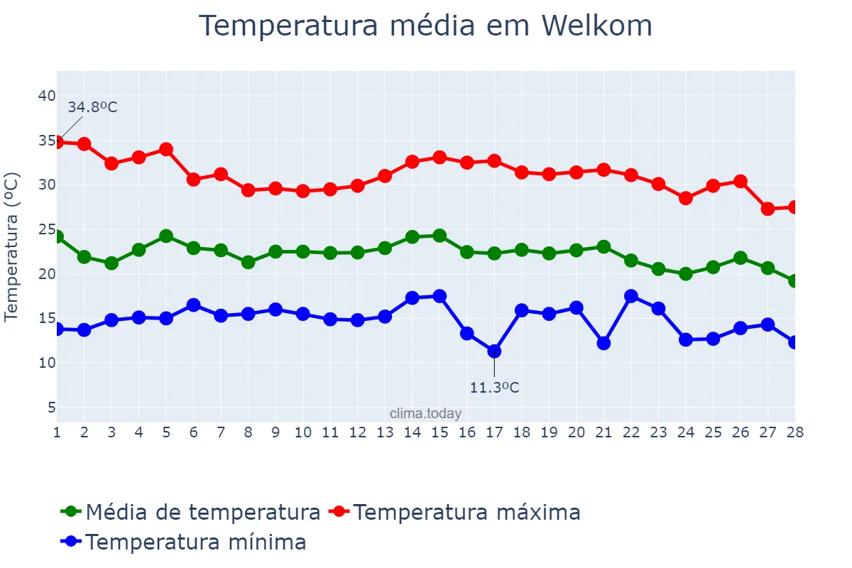 Temperatura em fevereiro em Welkom, Free State, ZA