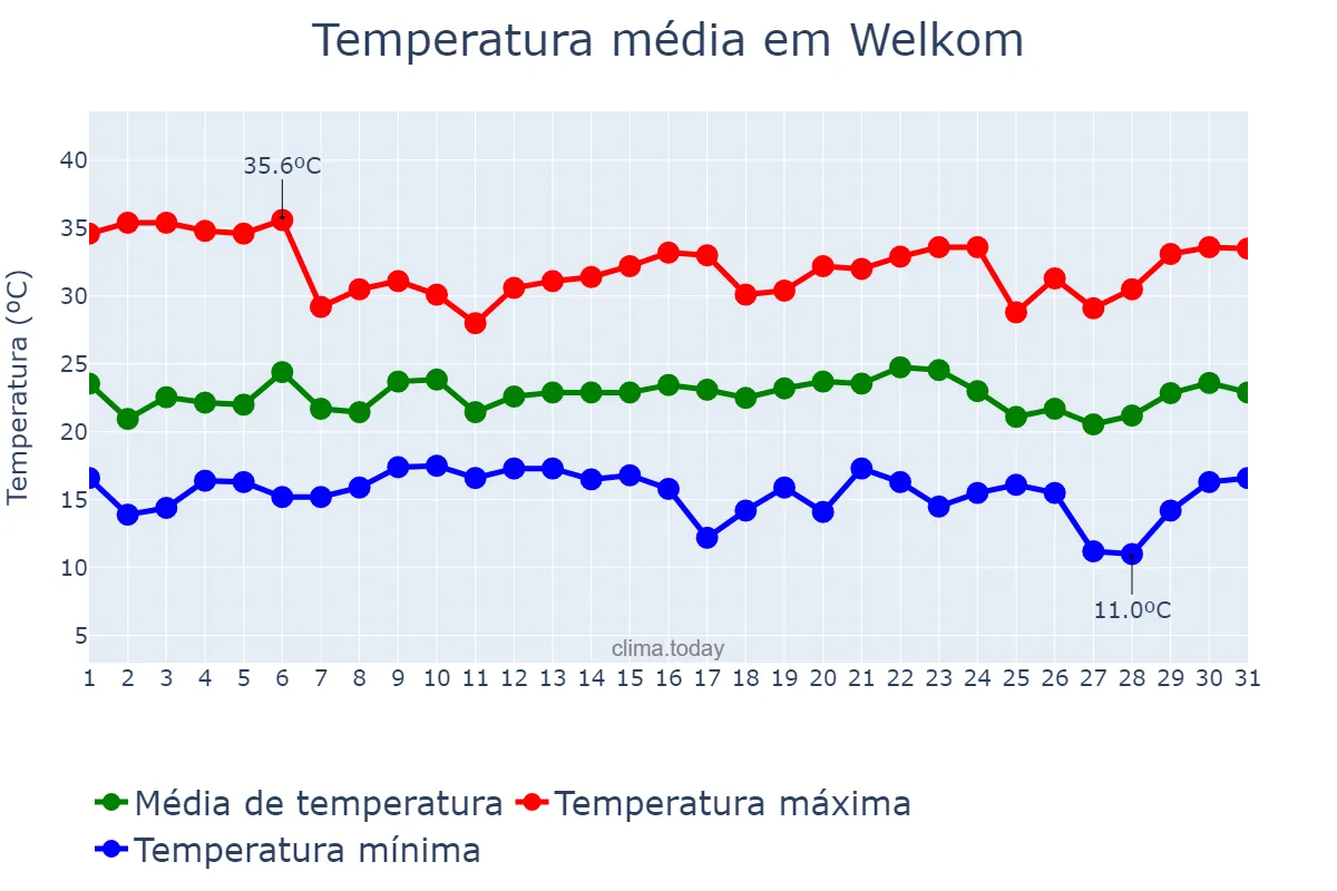 Temperatura em janeiro em Welkom, Free State, ZA