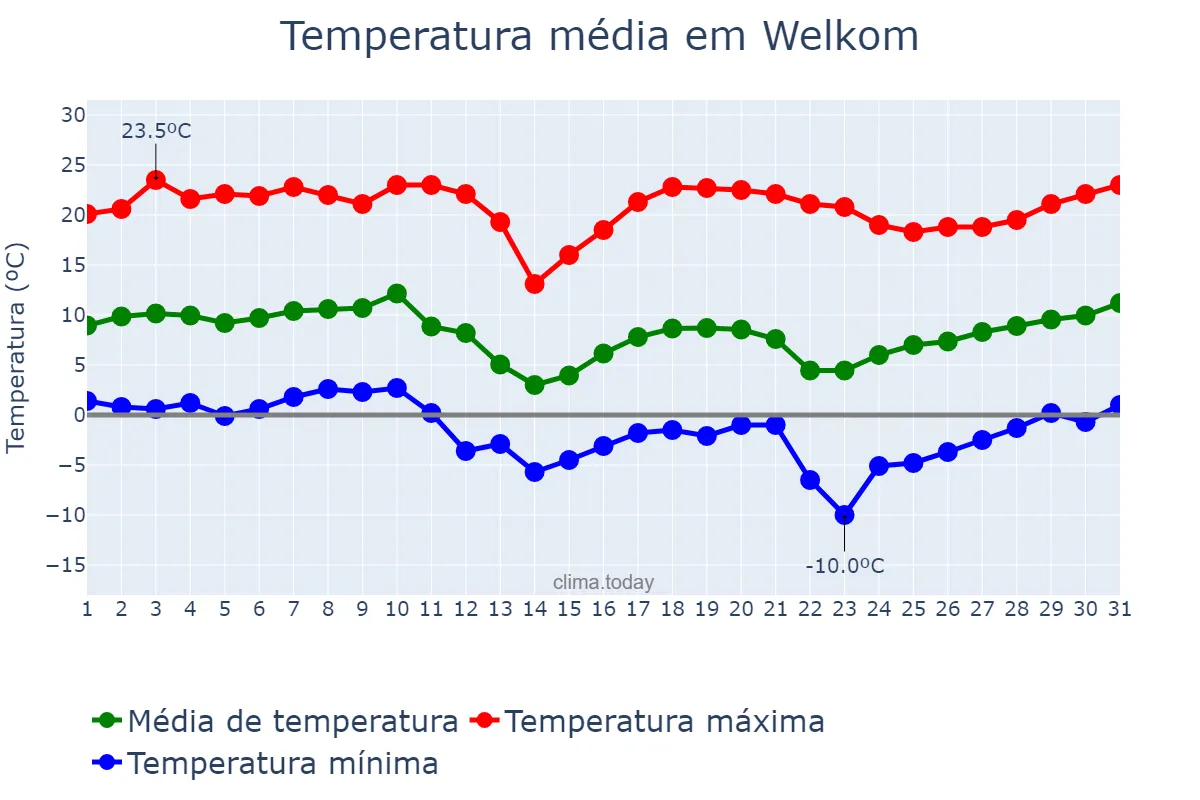 Temperatura em julho em Welkom, Free State, ZA