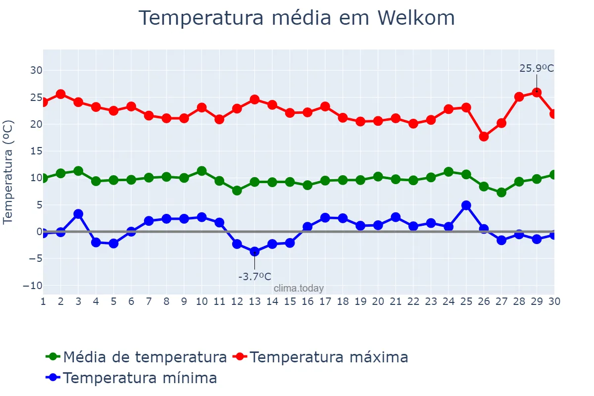 Temperatura em junho em Welkom, Free State, ZA