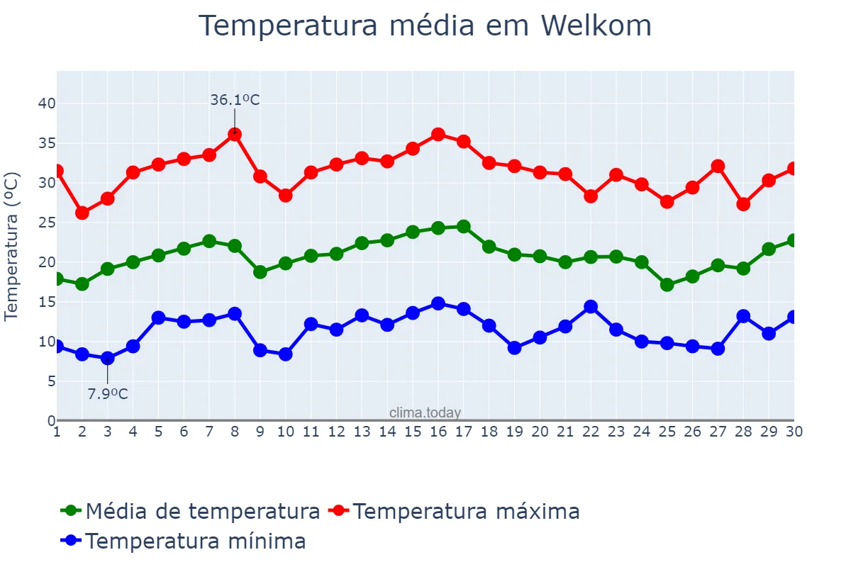 Temperatura em novembro em Welkom, Free State, ZA