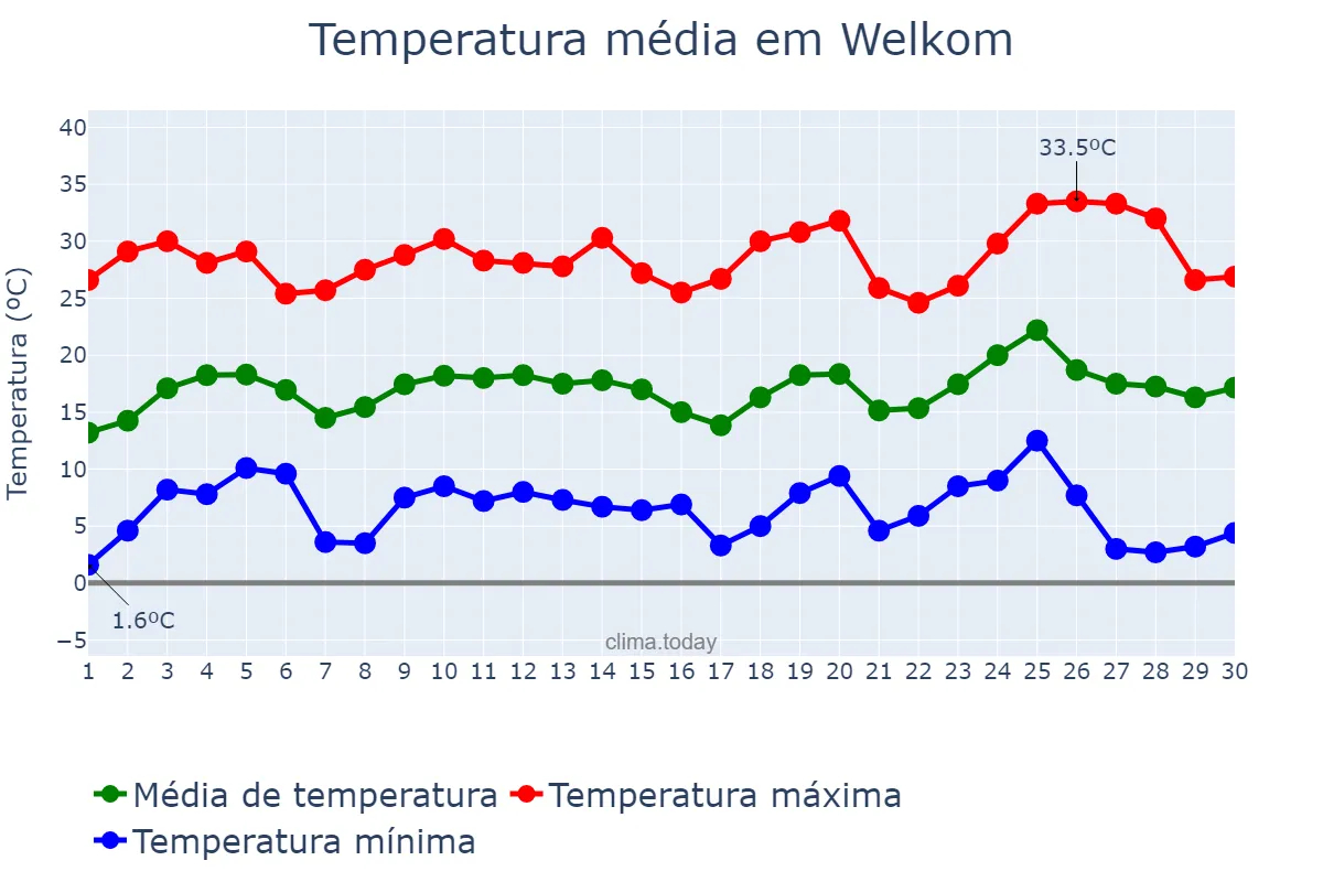 Temperatura em setembro em Welkom, Free State, ZA